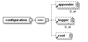 ڵ<configuration>ӽڵ