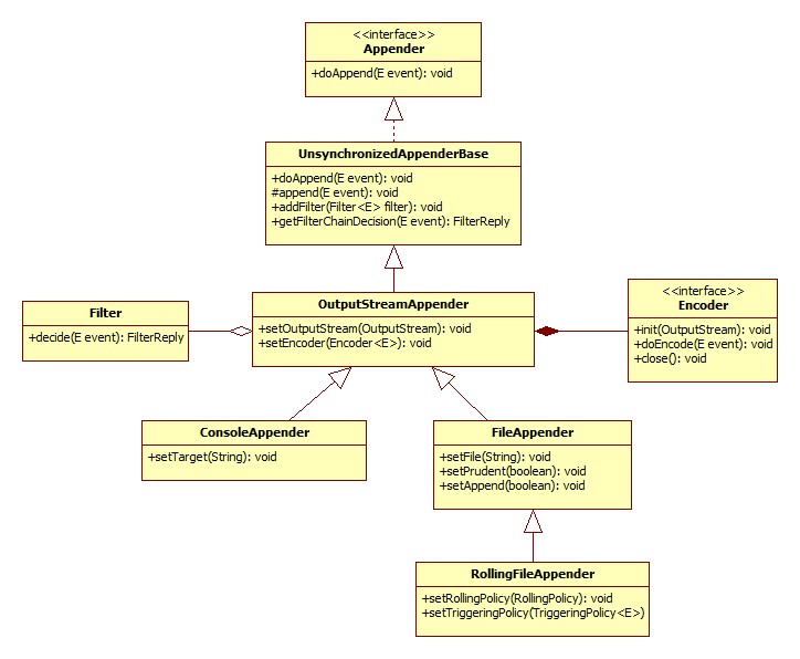 A UML diagram showing OutputStreamAppender and subclasses