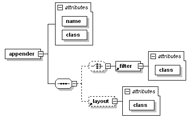 appender 元素的结构