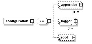 logback.xml 文件结构